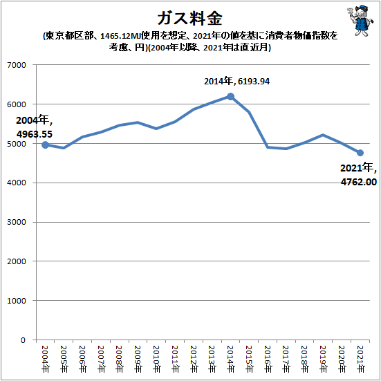 ↑ ガス料金(東京都区部、1465.12MJ使用を想定、2021年の値を基に消費者物価指数を考慮、円)(2004年以降、2021年は直近月)