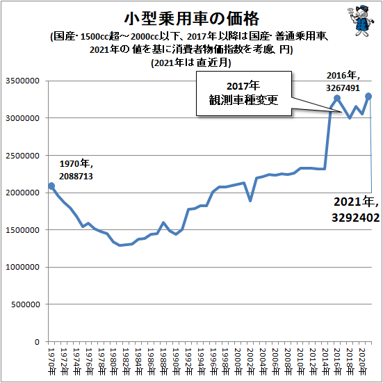↑ 小型乗用車の価格(国産・1500cc超-2000cc以下、2017年以降は国産・普通乗用車、2021年の値を基に消費者物価指数を考慮、円)(2021年は直近月)