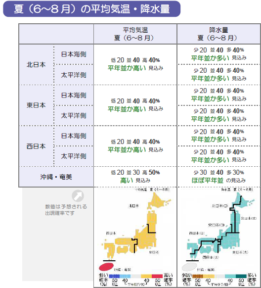 ↑ 暖候期予報(夏(6-8月)の平均気温・降水量)(気象庁、5月時点)