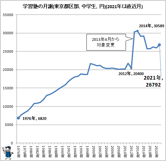 ↑ 学習塾の月謝(東京都区部、中学生、円)(2021年は直近月)