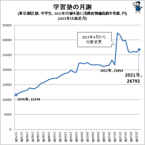 ↑ 学習塾の月謝(東京都区部、中学生、2021年の値を基に消費者物価指数を考慮、円)(2021年は直近月)