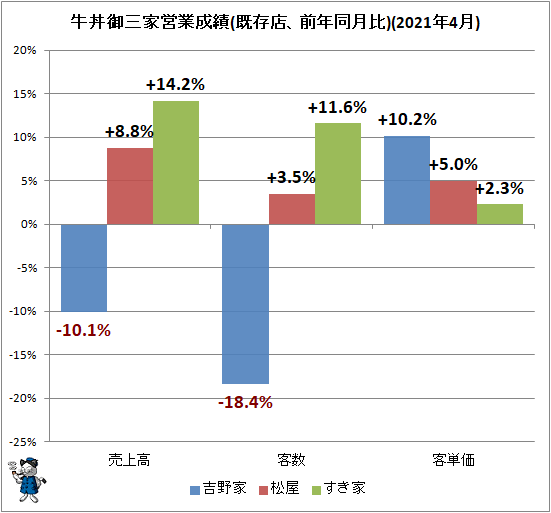 ↑ 牛丼御三家営業成績(既存店、前年同月比)(2021年4月)