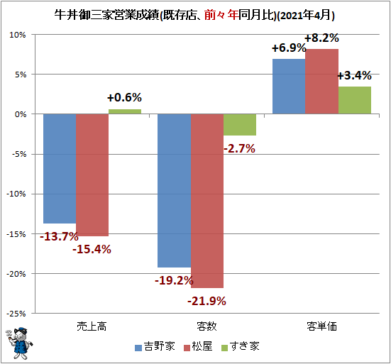 ↑ 牛丼御三家営業成績(既存店、前々年同月比)(2021年4月)
