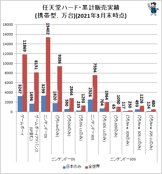 ↑ 任天堂ハード・累計販売実績(携帯型、万台)(2021年3月末時点)
