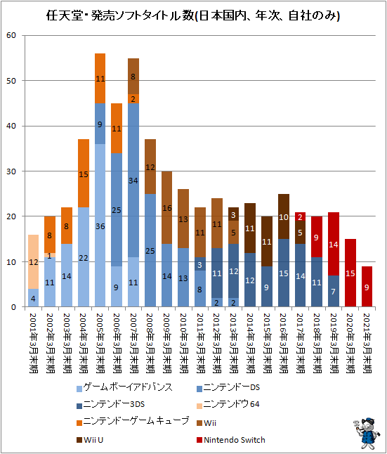 ↑ 任天堂・発売ソフトタイトル数(日本国内、年次、自社のみ)