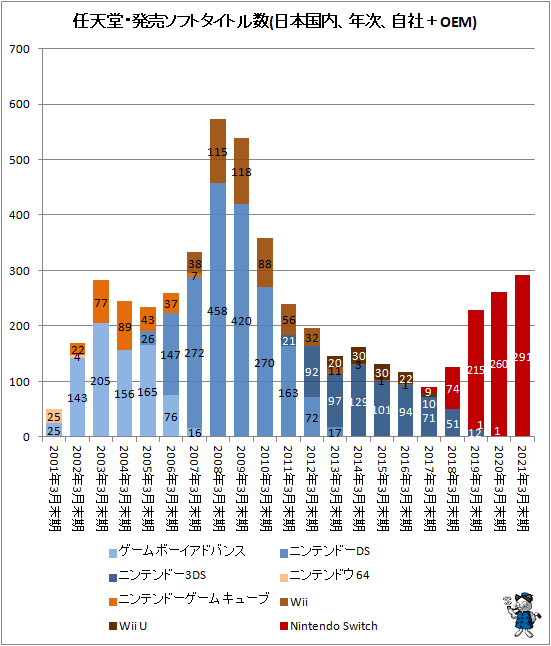 ↑ 任天堂・発売ソフトタイトル数(日本国内、年次、自社+OEM)
