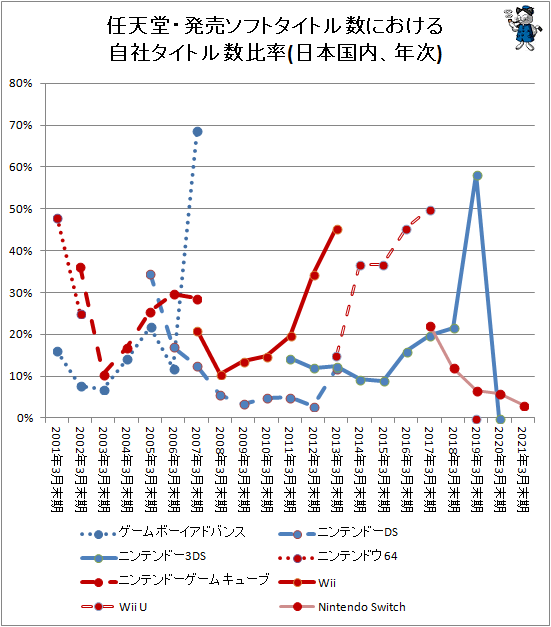 ↑ 任天堂・発売ソフトタイトル数における自社タイトル数比率(日本国内、年次)