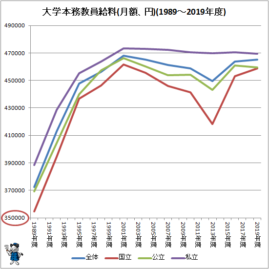 ↑ 大学本務教員給料(月額、円)(1989-2019年度)
