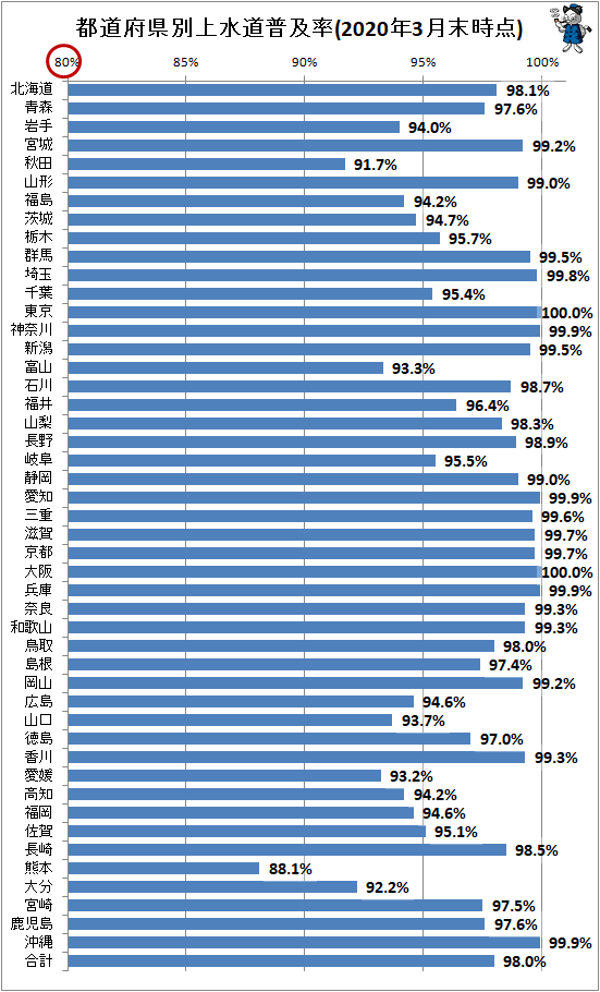 ↑ 都道府県別上水道普及率(2020年3月末時点)