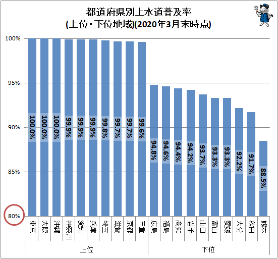 ↑ 都道府県別上水道普及率(上位・下位地域)(2020年3月末時点)