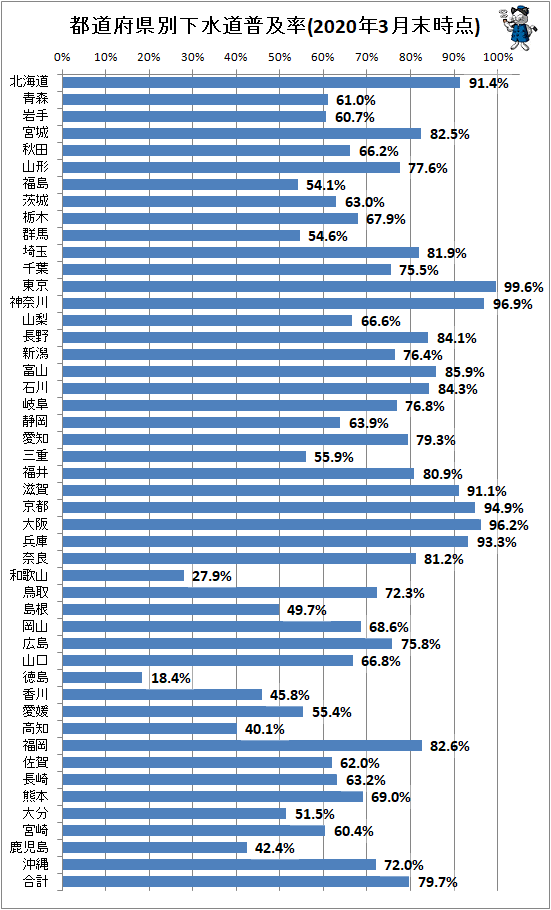 ↑ 都道府県別下水道普及率(2020年3月末時点)