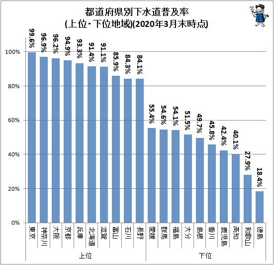 ↑ 都道府県別下水道普及率(上位・下位地域)(2020年3月末時点)