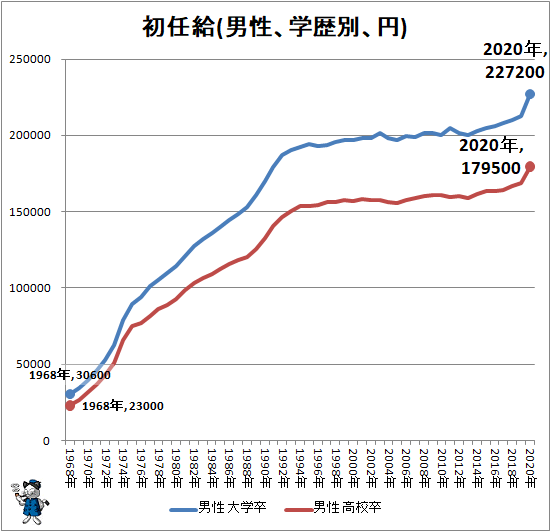 ↑ 初任給(男性、学歴別、円)