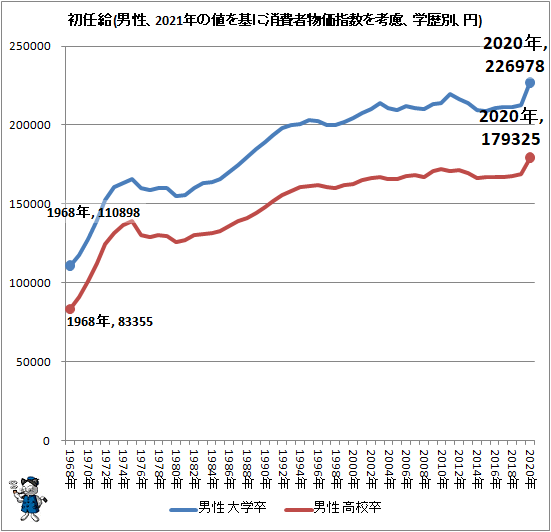 ↑ 初任給(男性、2021年の値を基に消費者物価指数を考慮、学歴別、円)