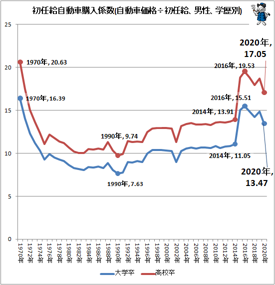 ↑ 初任給自動車購入係数(自動車価格÷初任給、男性、学歴別)