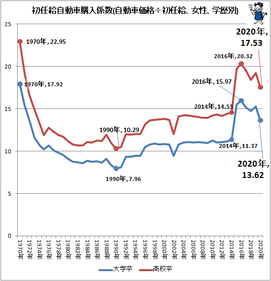 ↑ 初任給自動車購入係数(自動車価格÷初任給、女性、学歴別)
