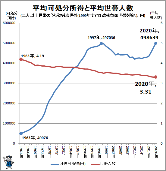 ↑ 平均可処分所得と平均世帯人数(二人以上世帯のうち勤労者世帯(1999年までは農林魚家世帯を除く)、円)