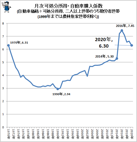 ↑ 月次可処分所得・自動車購入係数(自動車価格÷可処分所得、二人以上世帯のうち勤労者世帯(1999年までは農林魚家世帯を除く))