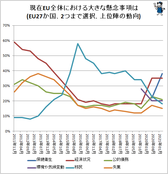 ↑ 現在EU全体における大きな懸念事項は(EU27か国、2つまで選択、上位陣の動向)