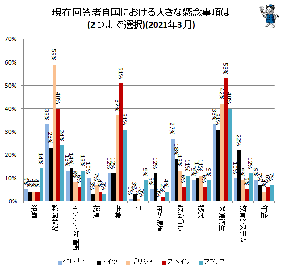 ↑ 現在回答者自国における大きな懸念事項は(2つまで選択)(2021年3月)