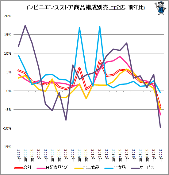 ↑ コンビニエンスストア商品構成別売上(全店、前年比)