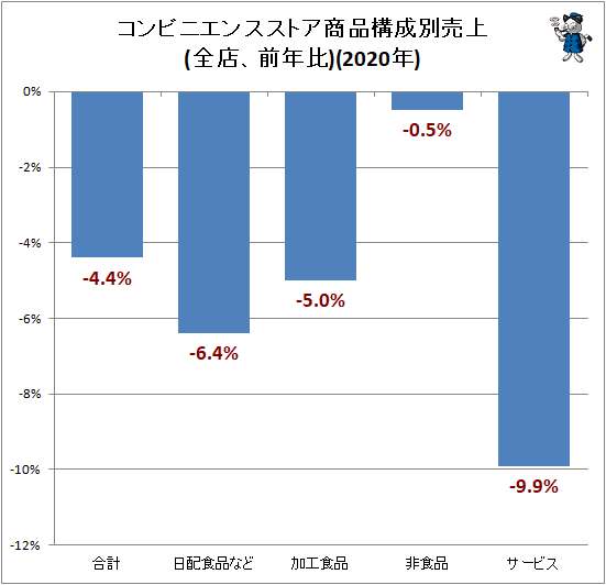 ↑ コンビニエンスストア商品構成別売上(全店、前年比)(2020年)