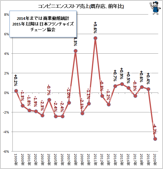↑ コンビニエンスストア売上(既存店、前年比)