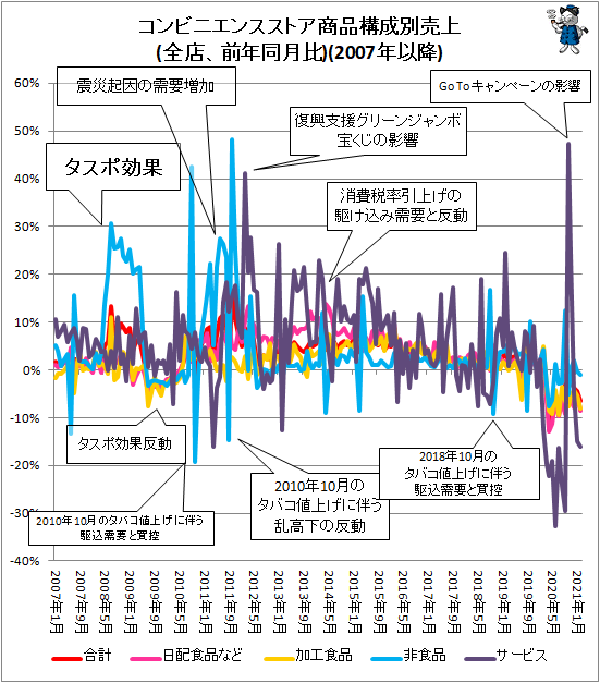 ↑ コンビニエンスストア商品構成別売上(全店、前年同月比)(2007年以降)
