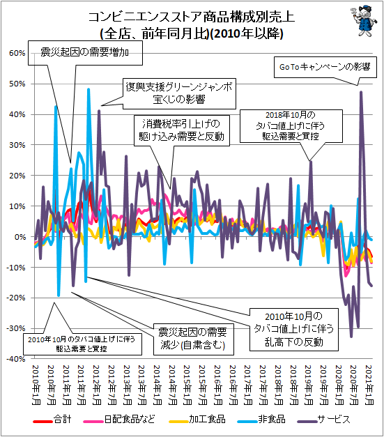 ↑ コンビニエンスストア商品構成別売上(全店、前年同月比)(2010年以降)