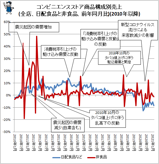 ↑ コンビニエンスストア商品構成別売上(全店、日配食品と非食品、前年同月比)(2010年以降)