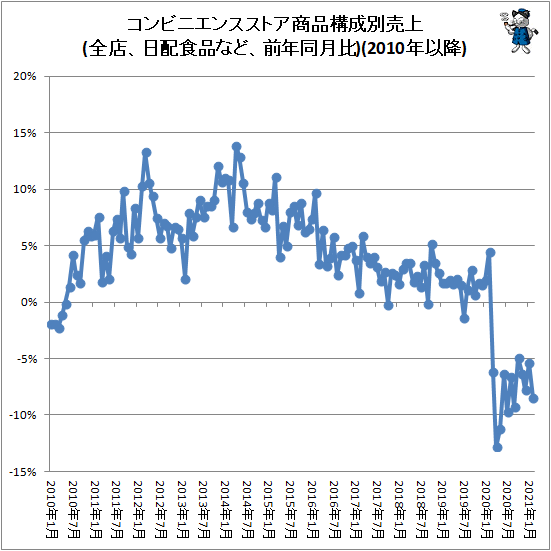 ↑ コンビニエンスストア商品構成別売上(全店、日配食品など、前年同月比)(2010年以降)