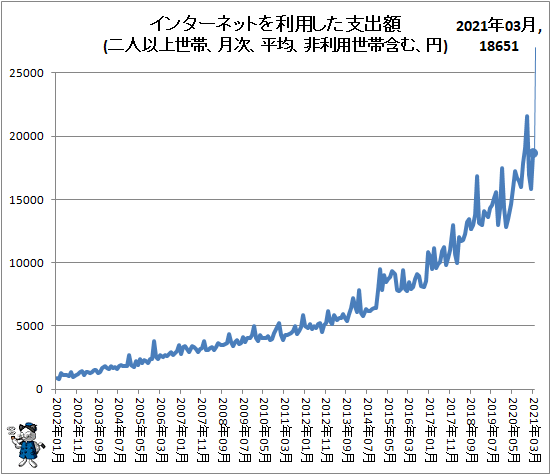 ↑ インターネットを利用した支出額(二人以上世帯、月次、平均、非利用世帯含む、円)