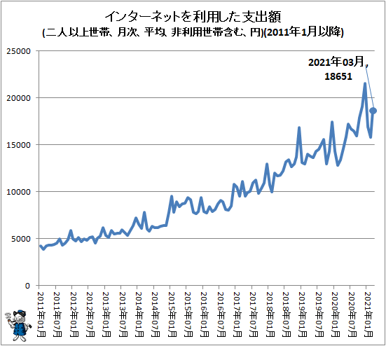 ↑ インターネットを利用した支出額(二人以上世帯、月次、平均、非利用世帯含む、円)(2011年1月以降)