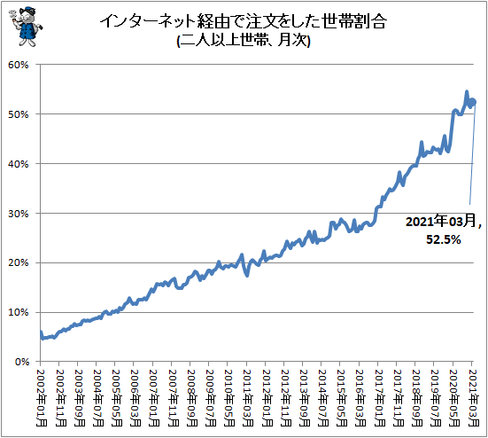 ↑ インターネット経由で注文をした世帯割合(二人以上世帯、月次)