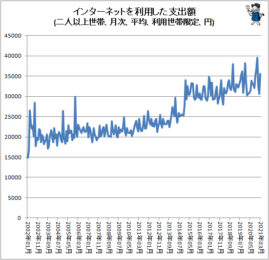 ↑ インターネットを利用した支出額(二人以上世帯、月次、平均、利用世帯限定、円)