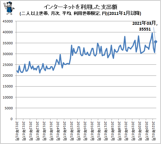↑ インターネットを利用した支出額(二人以上世帯、月次、平均、利用世帯限定、円)(2011年1月以降)
