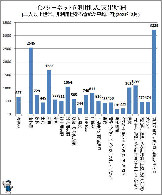 ↑ インターネットを利用した支出明細(二人以上世帯、非利用世帯も含めた平均、円)(2021年3月)