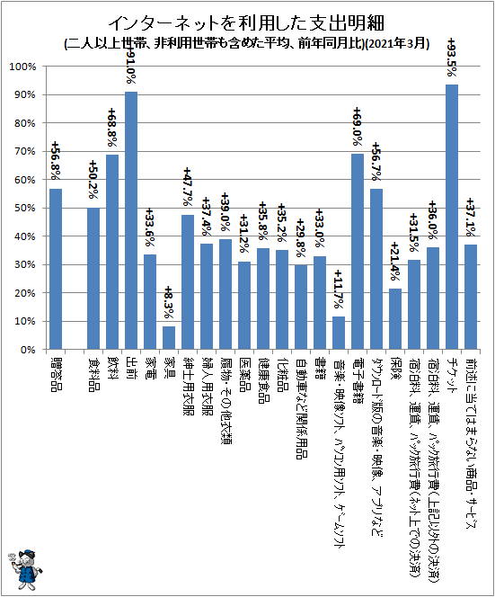 ↑ インターネットを利用した支出明細(二人以上世帯、非利用世帯も含めた平均、前年同月比)(2021年3月)