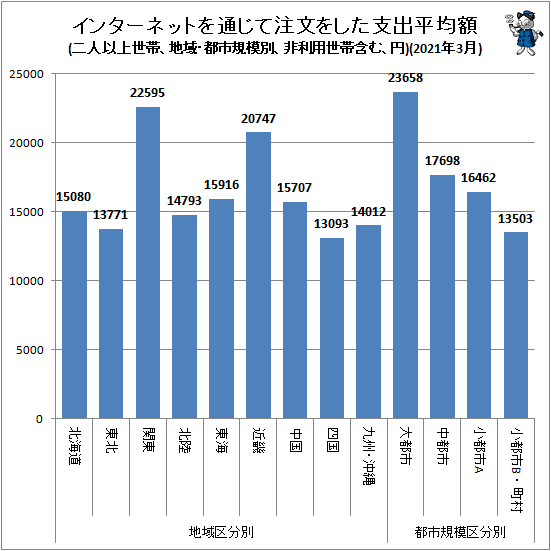 ↑ 地域・都市規模別インターネットを通じて注文をした支出平均額(二人以上世帯、非利用世帯含む、円)(2021年3月)