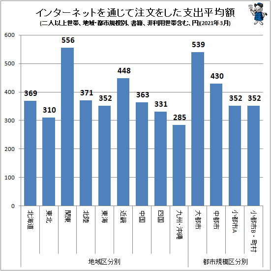 ↑ インターネットを通じて注文をした支出平均額(地域・都市規模別、二人以上世帯、書籍、非利用世帯含む、円)(2021年3月)