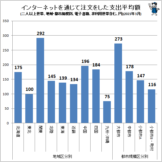 ↑ インターネットを通じて注文をした支出平均額(地域・都市規模別、二人以上世帯、電子書籍、非利用世帯含む、円)(2021年3月)