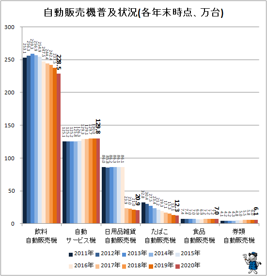↑ 自動販売機普及状況(各年末時点、万台)