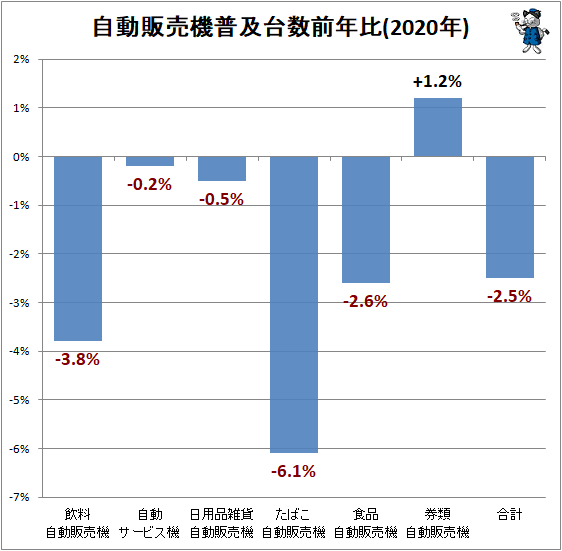 ↑ 自動販売機普及台数前年比(2020年)(再録)