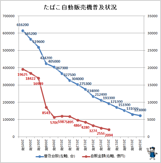 ↑ たばこ自動販売機普及状況