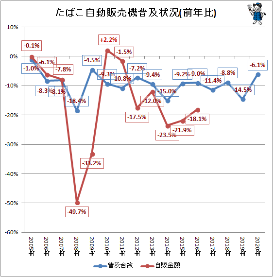 ↑ たばこ自動販売機普及状況(前年比)