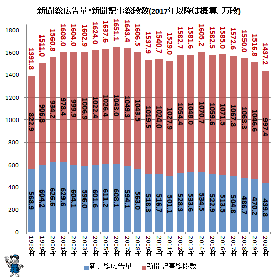 ↑ 新聞広告・新聞記事量(2017年以降は概算、万段)(再録)