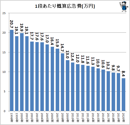 ↑ 1段あたり概算広告費(万円)