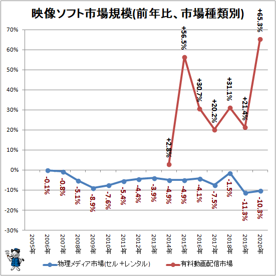 ↑ 映像ソフト市場規模(前年比、市場種類別)