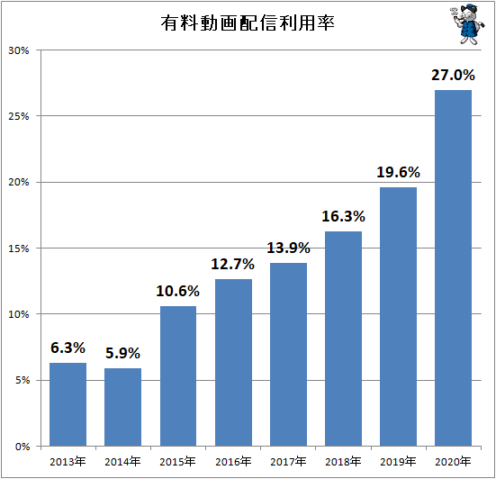 ↑ 有料動画配信利用率