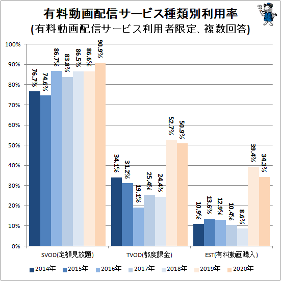 ↑ 有料動画配信サービス種類別利用率(有料動画配信サービス利用者限定、複数回答)